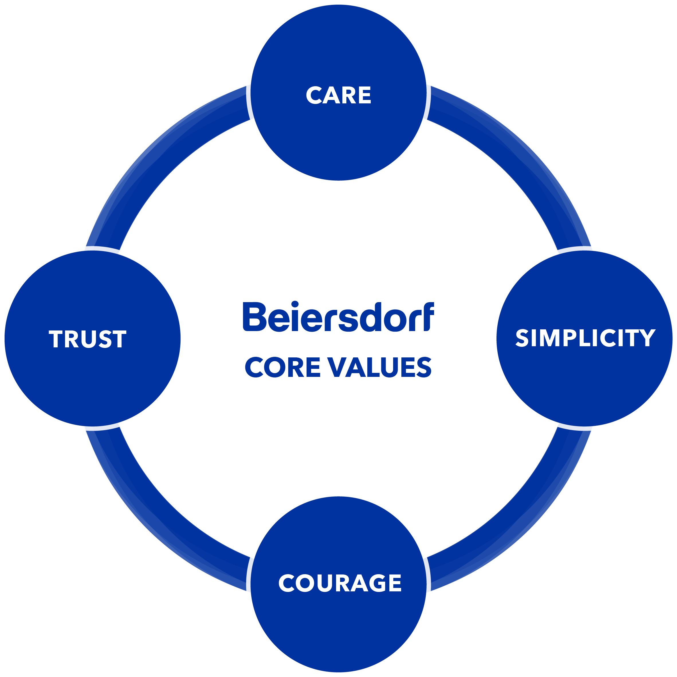 Beiersdorf Kreislauf der vier Grundwerte: CARE, TRUST, COURAGE, SIMPLICITY