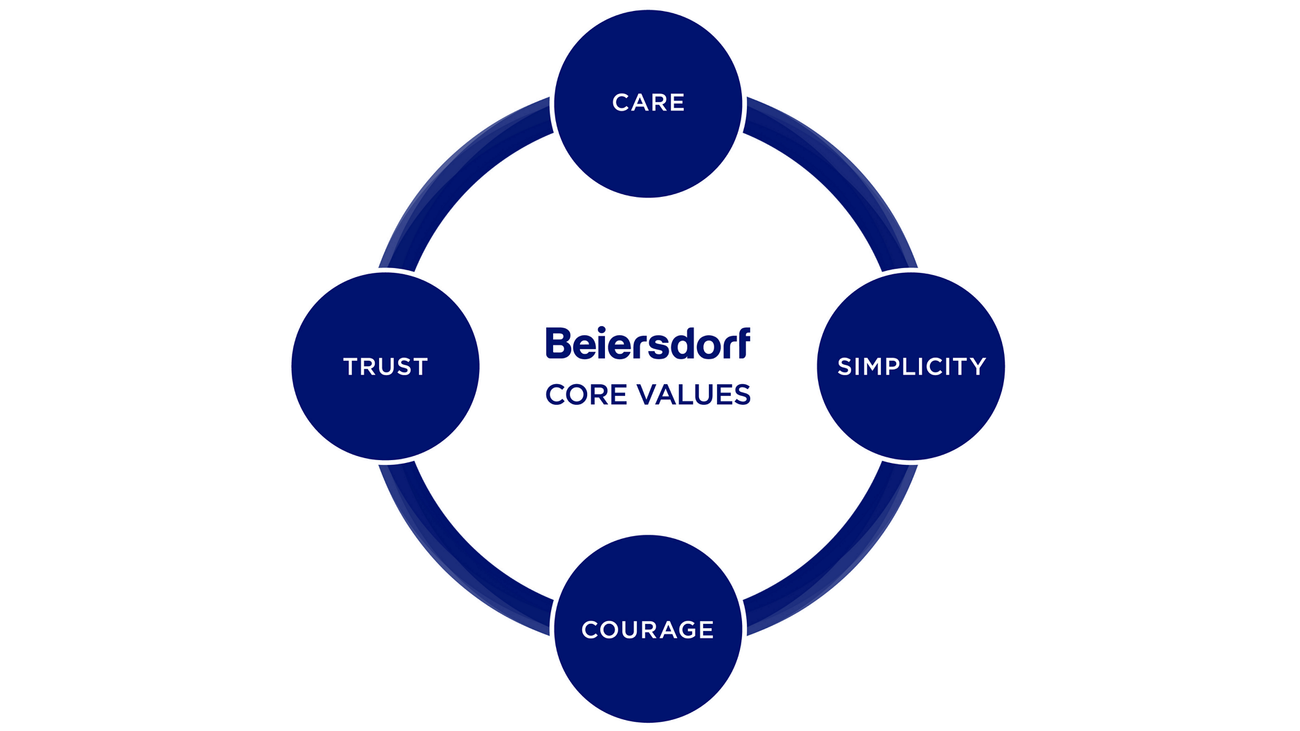 Beiersdorf Core Values