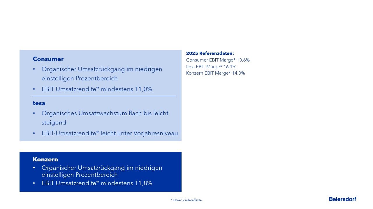 Beiersdorf Ausblick 2025: Consumer und tesa Umsatzwachstum und EBIT-Rendite Prognosen.
