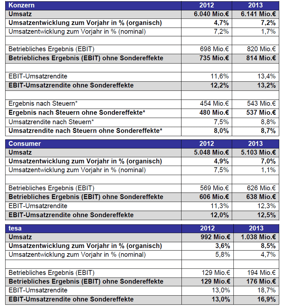 Beiersdorf Geschäftsergebnis 2013
