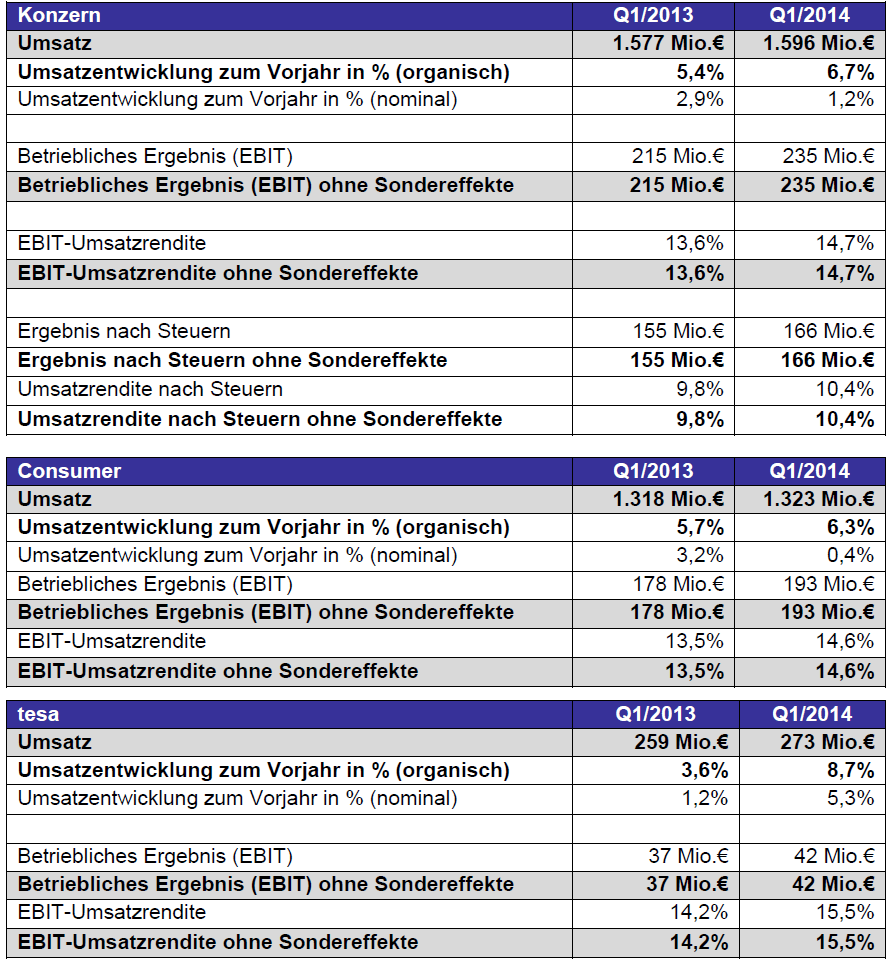 Entwicklung Beiersdorf Konzern Q1/2014 auf einen Blick