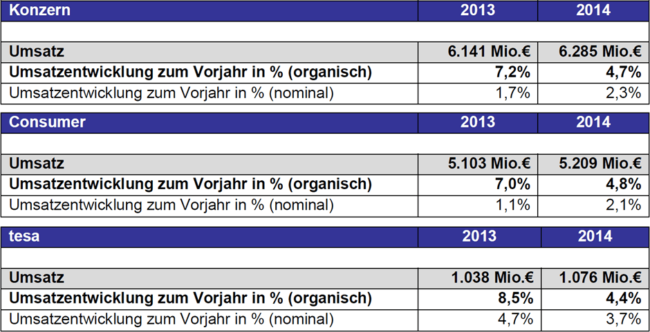 Beiersdorf - Erfolgreiches Geschäftsjahr 2014