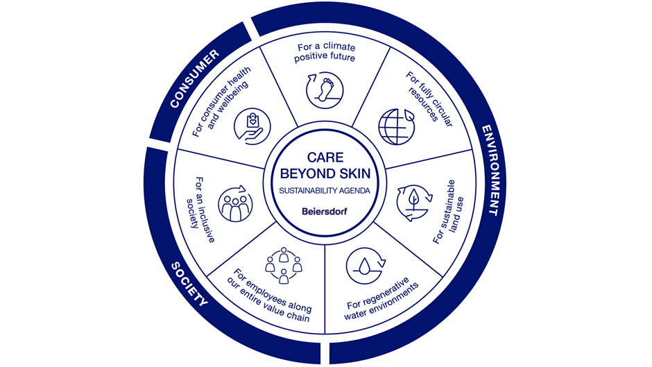 Sustainability Wheel