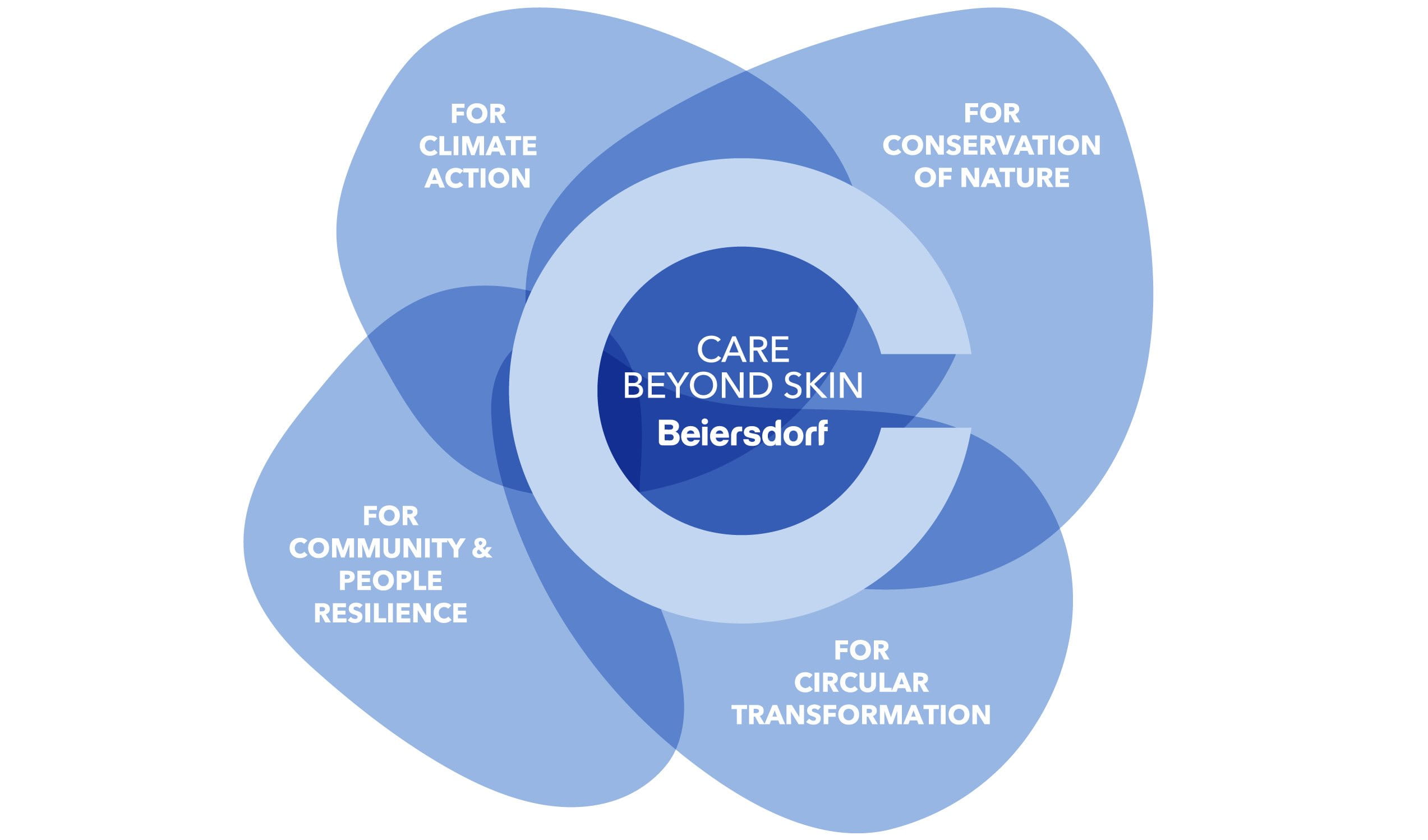 Infographic of Sustainability Agenda with clickable icons